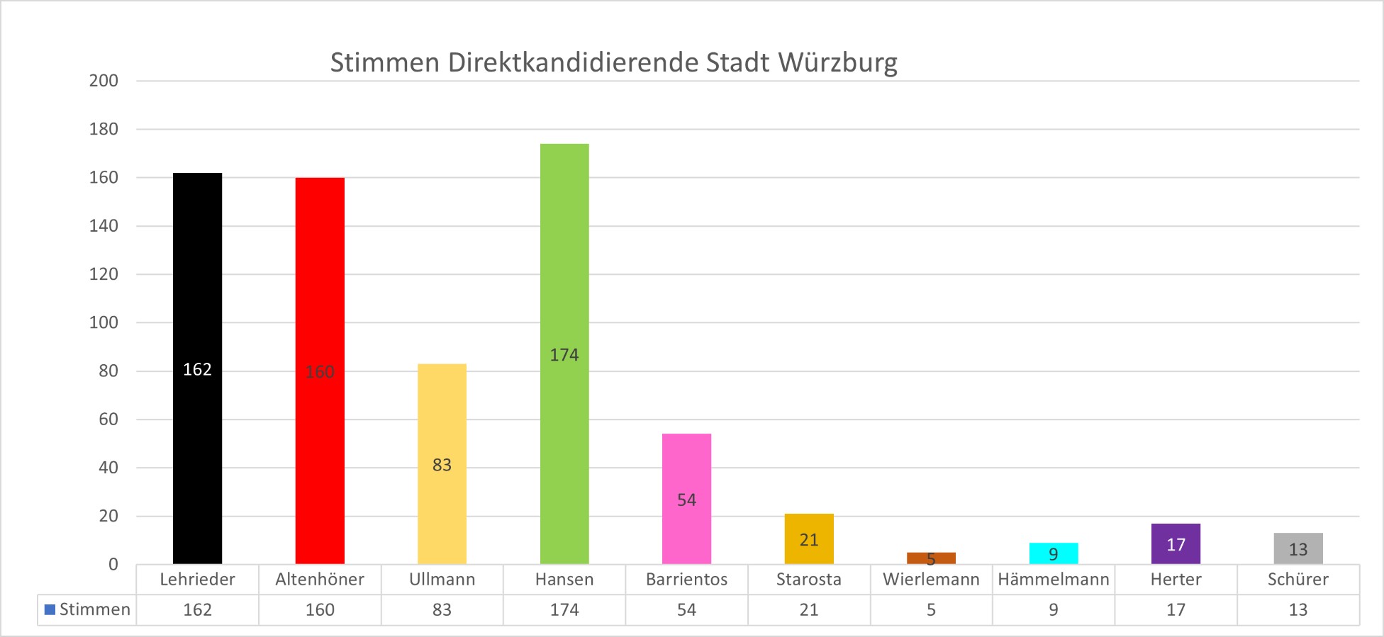 Ergebnis Erststimme